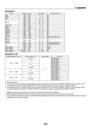 Page 178163
DisplayPort
SignalResolution	(	dots	)Aspect	RatioRefresh	Rate	(	Hz	)VGA640×480 4:3 60
SVGA 800×600 4:3 60
XGA 1024×768 4:3 60
HD 1280×720 16:9 60
WXGA 1280
×768 15:9 60
1280 ×800 16:10 60
1366 ×768 *
216:9 60
Quad-VGA 1280×960 4:3 60
SXGA 1280×1024 5:4 60
SXGA+ 1400×1050 4:3 60
WXGA+ 1440×900 16:10 60
WXGA++ 1600×900 16:9 60
WSXGA+ 1680×1050 16:10 60
UXGA 1600×1200 4:3 60
Full	HD1920×1080 *116:9 60
WUXGA 1920×1200 16:1060	(Reduced	Blanking)2K 2048×1080 17:9 60WQHD	 iMac	27"2560×1440 16:9 60
WQXGA...