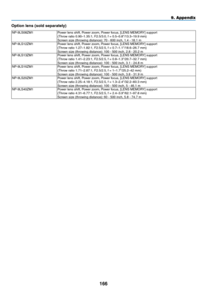 Page 181166
Option	lens	(sold	separately)
NP-9LS08ZM1Power	lens	shift,	Power	zoom,	Power	focus,	[LENS	MEMORY]	support(Throw	ratio	0.90–1.35:1,	F2.5/3.0,	f	=	0.5–0.8"/13.3–19.9	mm)Screen	size	(throwing	distance):	70	-	600	inch,	1.4	-	18.1	mNP-9LS12ZM1Power	lens	shift,	Power	zoom,	Power	focus,	[LENS	MEMORY]	support(Throw	ratio	1.27–1.82:1,	F2.5/2.5,	f	=	0.7–1.1"/18.6–26.7	mm)Screen	size	(throwing	distance):	100	-	500	inch,	2.8	-	20.2	mNP-9LS13ZM1Power	lens	shift,	Power	zoom,	Power	focus,	[LENS	MEMORY]...