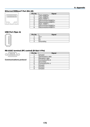 Page 185170
Ethernet/HDBaseT Port (RJ-45) 
12345678
Pin	No.	Signal
1 TxD+/HDBT0+
2 TxD−/HDBT0−
3 RxD+/HDBT1+
4 Disconnection/HDBT2+
5 Disconnection/HDBT2−
6 RxD−/HDBT1−
7 Disconnection/HDBT3+
8 Disconnection/HDBT3−
USB Port (Type A) 
1
3
2
4
Pin	No.	Signal
1 V
BUS2D−
3 D+
4 Grounding
RS-232C terminal (PC control) (D-Sub 9 Pin) 
1234
5 6789
Communications protocol
Pin	No.	Signal
1 Unused
2
Transmission	data3Reception	data4Connection/Pin	65 Grounding
6Connection/Pin	47 Unused
8 Unused
9 Unused
9. Appendix  