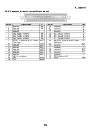 Page 187172
GP I/O terminal (External control) (D-sub 37 pin)
19 18 17 16 15 14 13 12 11 10987654321
37 26 35 34 33 32 31 30 29 28 27 26 25 24 23 22 21 20
Pin	No.Signal Name I/O
1 reserved IN
2 reserved IN
3 reserved
4 reserved
5
EXT_GPIN1+	(Control)IN
6EXT_GPIN2+	(Control)IN
7EXT_GPIN3+	(Control)IN
8EXT_GPIN4+	(Control)IN
9GPOUT1+	(External	3D	L/R	Output	
Reference	+)
OUT
10 reserved OUT
11 reserved OUT
12 reserved OUT
13 reserved OUT
14 reserved OUT
15 reserved OUT
16 reserved OUT
17
NC	(not	connected)—
18 GND...