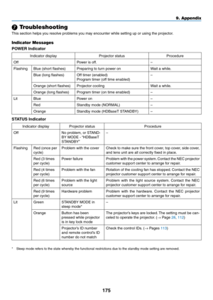 Page 190175
❼ Troubleshooting
This	section	helps	you	resolve	problems	you	may	encounter	while	setting	up	or	using	the	projector.
Indicator Messages
POWER	Indicator
Indicator	display	Projector	status	Procedure
Off	Power	is	off.–
Flashing
Blue	(short	flashes)Preparing	to	turn	power	onWait	a	while.
Blue	(long	flashes)Off	timer	(enabled)
Program	timer	(off	time	enabled)
–
Orange	(short	flashes)Projector	coolingWait	a	while.
Orange	(long	flashes)Program	timer	(on	time	enabled)–
Lit Blue
Power	on–
Red	Standby	mode...