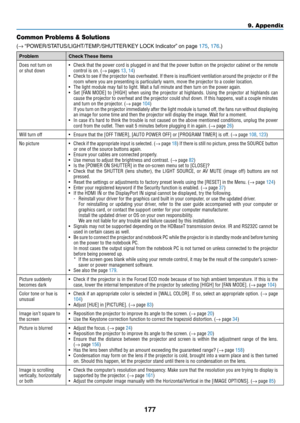 Page 192177
Common Problems & Solutions
(→	“POWER/STATUS/LIGHT/TEMP./SHUTTER/KEY	LOCK	Indicator”	on	page	175,	176.)
ProblemCheck	These	Items
Does not turn on
or shut down•	 Check	that	the	power	cord	is	plugged	in	and	that	the	power	button	on	the	projector	cabinet	or	the	remote	control is on. (→ pages 13, 14)•	 Check	to	see	if	the	projector	has	overheated.	If	there	is	insufficient	ventilation	around	the	projector	or	if	the	room where you are presenting is particularly warm, move the projector t\
o a cooler...