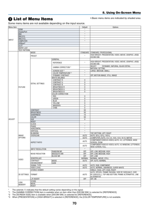 Page 8570
*	 The	asterisk	(*)	indicates	that	the	default	setting	varies	depending	on	the	signal.*1	 The	[GAMMA	CORRECTION]	item	is	available	when	an	item	other	than	[DICOM	SIM.]	is	selected	for	[REFERENCE].*2	 The	[SCREEN	SIZE]	item	is	available	when	[DICOM	SIM.]	is	selected	for	[REFERENCE].*3	 When	[PRESENTATION]	or	[HIGH-BRIGHT]	is	selected	in	[REFERENCE],	the	[COLOR	TEMPERATURE]	is	not	available.
•	Basic	menu	items	are	indicated	by	shaded	area.❷ List of Menu Items
Some	menu	items	are	not	available	depending...