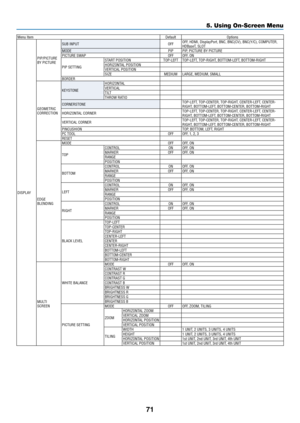 Page 8671
Menu ItemDefaultOptions
DISPLAY PIP/PICTURE 
BY PICTURE
SUB INPUT
OFFOFF, HDMI, DisplayPort, BNC, BNC(CV), BNC(Y/C), COMPUTER, 
HDBaseT, SLOT
MODE PIPPIP, PICTURE BY PICTURE
PICTURE SWAP OFFOFF, ON
PIP SETTING START POSITION
TOP-LEFTTOP-LEFT, TOP-RIGHT, BOTTOM-LEFT, BOTTOM-RIGHT
HORIZONTAL POSITION
VERTICAL POSITION
SIZE MEDIUMLARGE, MEDIUM, SMALL
BORDER
GEOMETRIC 
CORRECTION KEYSTONE
HORIZONTAL
VERTICAL
TILT
THROW RATIO
CORNERSTONE TOP-LEFT, TOP-CENTER, TOP-RIGHT, CENTER-LEFT, CENTER-
RIGHT,...