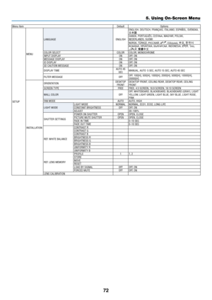 Page 8772
Menu ItemDefaultOptions
SETUP MENU
LANGUAGE
ENGLISHENGLISH, DEUTSCH, FRANÇAIS, ITALIANO, ESPAÑOL, SVENSKA, 
日本語
DANSK, PORTUGUÊS, ČEŠTINA, MAGYAR, POLSKI, 
NEDERLANDS, SUOMI
NORSK, TÜRKÇE, РУССКИЙ, 
, Ελληνικά, 中文, 한국어
ROMÂNĂ, HRVATSKA, БЪЛ\fАРСКИ, INDONESIA, हिन्दी , ไทย, 
, 繁體中文COLOR SELECT COLORCOLOR, MONOCHROME
INPUT DISPLAY ONOFF, ON
MESSAGE DISPLAY ONOFF, ON
ID DISPLAY ONOFF, ON
3D CAUTION MESSAGE ONOFF, ON
DISPLAY TIME AUTO 45 
SEC MANUAL, AUTO  5 SEC, AUTO 15 SEC, AUTO 45 SEC
FILTER MESSAGE...