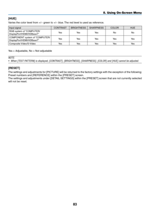 Page 9883
[HUE]
Varies	the	color	level	from	+/−	green	to	+/−	blue.	The	red	level	is	used	as	ref erence.
Input	signalCONTRASTBRIGHTNESS SHARPNESS COLORHUE
RGB	system	of	“COMPUTER/DisplayPort/HDMI/HDBaseT” Ye s
Ye sYe s NoNo
COMPONENT	system	of	“COMPUTER/DisplayPort/HDMI/HDBaseT” Ye s
Ye sYe sYe sYe s
Composite	Video/S-VideoYe sYe sYe sYe sYe s
Yes	=	Adjustable,	No	=	Not	adjustable
NOTE:
•	 When	[TEST	PATTERN]	is	displayed,	[CONTRAST],	[BRIGHTNESS],	[SHARPNESS],	[COLOR]	and	[HUE]	cannot	be	adjusted.
[RESET]
The...