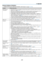 Page 192177
Common Problems & Solutions
(→	“POWER/STATUS/LIGHT/TEMP./SHUTTER/KEY	LOCK	Indicator”	on	page	175,	176.)
ProblemCheck	These	Items
Does not turn on
or shut down•	 Check	that	the	power	cord	is	plugged	in	and	that	the	power	button	on	the	projector	cabinet	or	the	remote	control is on. (→ pages 13, 14)•	 Check	to	see	if	the	projector	has	overheated.	If	there	is	insufficient	ventilation	around	the	projector	or	if	the	room where you are presenting is particularly warm, move the projector t\
o a cooler...