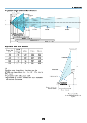 Page 189172
Projection range for the different lenses
50-300
40-50050-300
50-30050-30050-300
0.8–5.1 m
NP16FL :
NP17ZL: 1.3–11.7 mNP31ZL: 0.6–10.4 m
NP18ZL: 1.8–14.9 mNP19ZL: 2.4–24.1 mNP20ZL: 3.8–35.4 mNP21ZL: 5.6–54.8 m
50-300
Applicable	lens	unit:	NP39ML
Screen	size(inch)
Throw	distanceL1	(m)L2	(m)H1	(m)H2	(m)
100 0.82-0.024 2.050.71
120 0.970.132.430.81
150 1.200.353.000.98
200 1.570.733.951.26
250 1.951.114.901.54
300 2.331.495.851.81
350 2.711.876.812.09
TIP
Calculation	of	the	throw	distance	from	the...