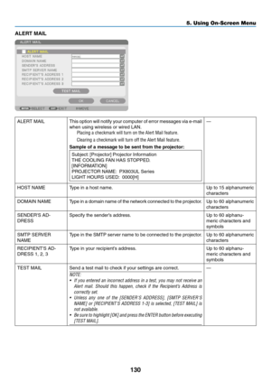 Page 147130
ALERT	MAIL
ALERT	MAILThis	option	will	notify	your	computer	of	error	messages	via	e-mail	
when	using	wireless	or	wired	LAN.	
Placing a checkmark will turn on the Alert Mail feature�
Clearing a checkmark will turn off the Alert Mail feature�
Sample of a message to be sent from the projector:
Subject:	[Projector]	Projector	Information
THE	COOLING	FAN	HAS	STOPPED.
[INFORMATION]
PROJECTOR	NAME:		PX803UL	Ser ies
LIGHT	HOURS	USED:		0000[H]
—
HOST	NAMEType	in	a	host	name.Up	to	15	alphanumeric	
characters...