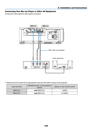 Page 165148
Connecting Your Blu-ray Player or Other AV Equipment
Component	video	signal/S-video	signal	connection
•	 Select	the	source	name	for	its	appropriate	input	terminal	after	turning	on	the	projector.
Input	terminalSOURCE	button	on	the	projector	
cabinetButton	on	the	remote	control
BNC(CV)	BNC(CV)VIDEO
BNC(Y/C)
	BNC(Y/C)S-VIDEO
CV YC
BNC¢CV£
BNC
¢Y£
BNC¢C£
BNC	cable	(not	supplied)
Audio	equipment
6. Installation and Connections  