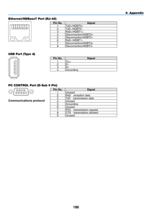 Page 203186
Ethernet/HDBaseT Port (RJ-45) 
12345678
Pin No.  Signal
1 TxD+/HDBT0+
2 TxD−/HDBT0−
3 RxD+/HDBT1+
4 Disconnection/HDBT2+
5 Disconnection/HDBT2−
6 RxD−/HDBT1−
7 Disconnection/HDBT3+
8 Disconnection/HDBT3−
USB Port (Type A) 
1
3
2
4
Pin No.  Signal
1 V
BUS2D−
3 D+
4 Grounding
PC CONTROL Port (D-Sub 9 Pin) 
1234
5 6789
Communications protocol
Pin No. 
Signal
1 Unused
2
RxD	reception	data3TxD	transmission	data	4 Unused
5 Grounding
6 Unused
7
RTS	transmission	request8CTS	transmission	allo wed9Unused
9....