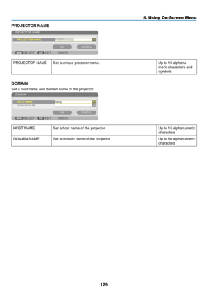 Page 146129
PROJECTOR	NAME
PROJECTOR	NAMESet	a	unique	projector	name.	Up	to	16	alphanu-
meric	characters	and	
symbols
DOMAIN
Set	a	host	name	and	domain	name	of	the	projector.
HOST	NAMESet	a	host	name	of	the	projector.Up	to	15	alphanumeric	
characters
DOMAIN	NAMESet	a	domain	name	of	the	projector.Up	to	60	alphanumeric	
characters
5. Using On-Screen Menu  
