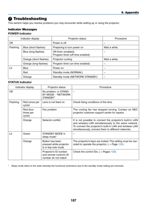 Page 204187
❼ Troubleshooting
This	section	helps	you	resolve	problems	you	may	encounter	while	setting	up	or	using	the	projector.
Indicator Messages
POWER Indicator
Indicator	display	Projector	status	Procedure
Off	Power	is	off.–
Flashing
Blue	(short	flashes)Preparing	to	turn	power	onWait	a	while.
Blue	(long	flashes)Off	timer	(enabled)
Program	timer	(off	time	enabled)
–
Orange	(short	flashes)Projector	coolingWait	a	while.
Orange	(long	flashes)Program	timer	(on	time	enabled)–
Lit Blue
Power	on–
Red	Standby	mode...