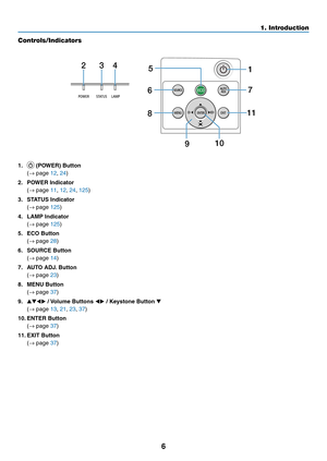 Page 176
Controls/Indicators
7
9 11
10
2
34
6
8
15
1. 	(POWER)	Button	
	(
→	page	12, 24)
2. POWER Indicator 
	(→	page	11, 12, 24, 125)
3. STATUS Indicator 
	(→	page	125)
4.	 LAMP	Indicator	
	(→	page	125)
5.	 ECO	Button	
	(→	page	28)
6. SOURCE Button 
	(→	page	14)
7. AUTO ADJ. Button 
	(→	page	23)
8. MENU Button 
	(→	page	37)
9. ▲▼◀▶	/	Volume	Buttons	◀▶ / Keystone Button ▼
	( →
	page	13, 21, 23, 37)
10. ENTER  Button 
	(→	page	37)
11. EXIT Button 
	(→	page	37)
1. Introduction  