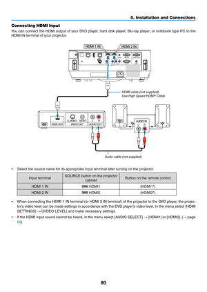 Page 9180
Connecting HDMI Input
You	can	connect	the	HDMI	output	of	your	DVD	player,	hard	disk	play er,	Blu-ra y	play er,	or	notebook	type	PC	to	the	
HDMI	IN	terminal	of	your	projector.
HDMI 1 IN
HDMI 2 IN
HDMI	cable	(not	supplied)
Use	High	Speed	HDMI® Cable.
Audio cable (not supplied)
•	 Select	the	source	name	for	its	appropriate	input	terminal	after	turning	on	the	projector.
Input	terminalSOURCE	button	on	the	projector	
cabinetButton	on	the	remote	control
HDMI	1	IN	HDMI1(HDMI1*)
HDMI	2	IN	HDMI2(HDMI2*)
•	 When...