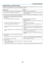 Page 4736
Troubleshooting on viewing 3D images
If	images	will	not	be	displayed	in	3D	or	3D	images	appear	as	2D,	check	the	follo wing	table .	Also	refer	to	the	user’s	
manual	accompanied	with	your	3D	content	or	LCD	shutter	eyeglasses.
Possible causesSolutions
•	 The	content	you	are	playing	back	is	not	compatible	with	3D.•	 Play	back	a	content	compatible	with	3D.
•	 The	3D	mode	was	turned	off	for	the	selected	source.•	 Use	the	projector’s	menu	to	turn	on	3D	mode	for	the	selected	source.	(→	page	64)
•	 You	are	not...