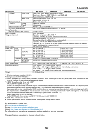 Page 141130
Model nameNP-P502HNP-P502W NP-P452HNP-P452W
HDBaseTVideo	input	Deep	Color	(color	depth):	Suppor t	8/10/12	bitsColorimetry:	Support	RGB ,	YCbCr444	and	YCbCr422	Support	LipSync	,	HDCP	(*4),	3D	Audio	input	Sampling	frequency:	32/44.1/48	kHzSampling	bit:	16/20/24	bitRemote	terminalStereo	mini	Jack	×	1USB	portType	A1	for	USB	memoryType	B1	for	serviceEthernet/HDBaseT	portRJ-45	×	1,	Supports	BASE-TX3D	SYNC	output	terminal5	V	/	10	mA,	synchronized	signal	output	f or	3D	useControl	TerminalsRS-232C	terminal...