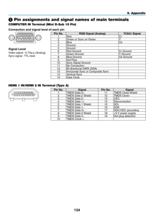 Page 145134
❺ Pin assignments and signal names of main terminals
COMPUTER IN Terminal (Mini D-Sub 15 Pin) 
Connection and signal level of each pin
5
14 23 10
11 12 13 14 15
69 78
Signal Level
Video	signal	:	0.7Vp-p	(Analog)
Sync	signal	:	TTL	le vel
Pin No. RGB	Signal	(Analog)YCbCr Signal
1 Red Cr
2
Green	or	Sync	on	GreenY
3 Blue Cb
4 Ground
5 Ground
6
Red	GroundCr	Ground7Green	GroundY	Ground8Blue	GroundCb	Ground9Hot	Plug10Sync	Signal	Ground11No	Connection12Bi-directional	DATA	(SDA)13Horizontal	Sync	or	Composite...