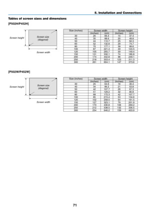 Page 8271
Tables of screen sizes and dimensions
[P502H/P452H]
Screen heightScreen widthScreen size  (diagonal)
Size	(inches)Screen	widthScreen	height(inches) (cm)(inches) (cm)
30 2666.4 1537.4
40 3588.6 2049.8
50 44110.7 2562.3
60 52132.8 2974.7
80 70177.1 3999.6
100 87221.4 49124.5
120 105265.7 59149.4
150 131332.1 74186.8
200 174442.8 98249.1
250 218553.4 123311.3
300 261664.1 147373.6
[P502W/P452W]
Screen height
Screen widthScreen size  (diagonal)
Size	(inches)Screen	widthScreen	height(inches) (cm)(inches)...