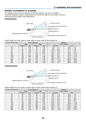 Page 8372
Example of installation on a desktop
The	diagram	below	shows	an	example	of	when	the	projector	is	used	on	a	desktop.
Horizontal	projection	position:	Equal	distance	to	the	left	and	right	from	the	center	of	the	lens
Vertical	projection	position:	(see	table	belo w)	
[P502H/P452H]
Screen surface
Lower edge of screen with 62% V Measurement +H
Measurement -H
Lower edge of screen with 0% V
Lens center
Approximately 81 to 86 mm Projection distance L
(Note)	Height	from	lens	center	to	lower	edge	of	screen	(with...