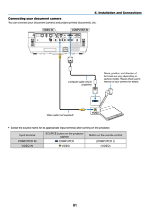 Page 9281
Connecting your document camera
You	can	connect	your	document	camera	and	project	printed	documents,	etc.
COMPUTER INVIDEO IN
Name, position, and direction of 
terminals are vary depending on 
camera
	model.	Please	chec
k
	user's	manual of y

our camera for details.
Computer cable (VGA) (supplied)
Video cable (not supplied)
•	 Select	the	source	name	for	its	appropriate	input	terminal	after	turning	on	the	projector.
Input	terminalSOURCE	button	on	the	projector	
cabinetButton	on	the	remote	control...