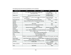 Page 203
 195 
The following shows the technical specifications of DT 700 Series.
Telephone Type
8LD
32D
24D/12D
6DE
2E
Display (LCD) 87 
× 43mm, 224  × 96 dot matrix, 28-digit 5-line
* 8LD has two LCDs. 90 
× 28mm, 
168   × 41 dot  matrix, 
28-digit  × 3-line None
Display Color
Gray scale (with 8 shades of gray) 
Monochrome (with 
no shades of gray)
-
Programmable Key Key data is displays on 
LCD.
32 (8 X 4) Keys 32/24/12 Keys [2-color (red and green) 
LED] 6 Keys  [2-color (red 
and green) LED] 2 KeysFixed...