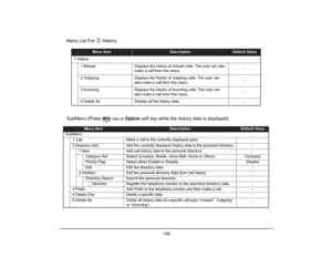 Page 206
 198 
Menu List For   History
SubMenu (Press
  key or 
Option soft key while the history data is displayed)
Menu Item
Description
Default Value
1 History 1 Missed Displays the history of  missed calls. The user can also 
make a call from this menu. -
2 Outgoing Displays the hisotry of  outgoing calls. The user can 
also make a call from this menu. -
3 Incoming Displays the hisotry of incoming calls. The user can  also make a call from this menu. -
4 Delete All Deletes all the history data. -
Menu Item...