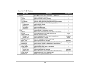 Page 207
 199 
Menu List For 
 Directory
Menu Item
Description
Default Value
2 Directory From Menu  screen, select   Directory  →  Personal. -
1 Search Search the personal directory. - 1 Group Select a group as a search condition. -
2 Name Enter the target name and then perform a search. -
3 Tel Number Enter the target telephone number and then perform a search. -
4 Other Perform a search by one of the following conditions. -1 Memory ID Enter a memory number. -
2 Category Select a category. -
3 Company Enter a...