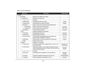 Page 209
 201 
Menu List For   Setting
Menu Item
Description
Default Value
5 Setting 1 User Setting Make the user setting of DT Series.1 Incoming Call Setting s for incoming call.
1 Ring Volume Not used. -
2 Offhook Ring Enable/disable Off-hook ringing. Enable
3 Headset Ring Enable/disable the ringing of headset. Disable
4 Ring Tone Select a ringer tone for external call and internal call. - 1 ExternalCall Select a ringer tone for external call. Automatic
(Tone Type1)
2 Internal Call Select a ringer tone for...