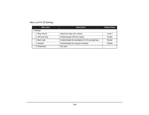 Page 212
 204 
Menu List For   Settings
Menu Item
Description
Default Value
3 Settings 1 Ring Volume Adjust the ringer tone volume. Level 7
2 Off Hook Ring Enable/disable Off-hook ringing. Enable
3 Back Light Enable/disable the backlights of LCD and digit keys. Enable
4 Headset Enable/disable the ringing of headset. Disable
5 Peripherals Not used. -
3  