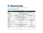 Page 202
 194 
8.
S
PECIFICATIONS
TECHINICAL SPECIFICATIONSThe following shows the technical specifications of DT 300 Series.
Telephone Type
8LD
32D
24D/12D
6DE
2E
Display (LCD) 87 
× 43mm, 168  × 58 dot matrix, 28-digit 4-line
* 8LD has two LCDs. 90 
× 28mm, 
24-digit  × 3-line None
Display Color
Monochrome (with no shades of gray)
-
Character on LCD Characters supported by Multilingual Display -
Programmable Key
Key data is 
displays on LCD. 32 (8 X 4) Keys
32/24/12 Keys [2-color (red and green)  LED]
6 Keys...
