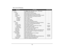 Page 207
 199 
Menu List For 
 Directory
Menu Item
Description
Default Value
2 Directory From Menu  screen, select   Directory  →  Personal. -
1 Search Search the personal directory. - 1 Group Select a group as a search condition. -
2 Name Enter the target name and then perform a search. -
3 Tel Number Enter the target telephone number and then perform a search. -
4 Other Perform a search by one of the following conditions. -1 Memory ID Enter a memory number. -
2 Category Select a category. -
3 Company Enter a...