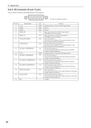 Page 6464
6. Appendix
6-6-3. 3D connector (D-sub 15 pin)
This is used to connect a 3D image system to the projector.
1
2
3
4
5
910
11126
7
813
14
15Pin view of a female connector
Pin No. Signal Name I/O Function
1 +12V PWR Supplies power (+12V) to the 3D image system
2 GNDC GND Ground
3 GNDC GND Ground
4 RS232_RX IN Data transmission from the 3D image system
(1200 Baud, 8 bits, No Parity)
5 RS232_TX OUT Data transmission to the 3D image system
(1200 Baud, 8 bits, No Parity)
6 CONN_3D_MODE+ OUT 3D mode status...