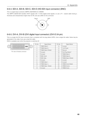 Page 6565
6. Appendix
6-6-4. SDI-A, SDI-B, SDI-C, SDI-D (HD-SDI input connector) (BNC)
This is a signal input connector (SMPTE 292/HDSDI) for CINEMA.
The SMPTE 292/HD-SDI transfers HDTV signals with 1.5 GHz digital serial \
signals, so use a 75   coaxial cable having a
thickness and characteristics higher than 5C-FB, and use a BNC for the c\
onnector.
Signal GND
6-6-5. DVI-A, DVI-B (DVI digital Input connector) (DVI-D 24 pin)
This is a single link DVI input connector that is compliant with hot plu\
g detect...