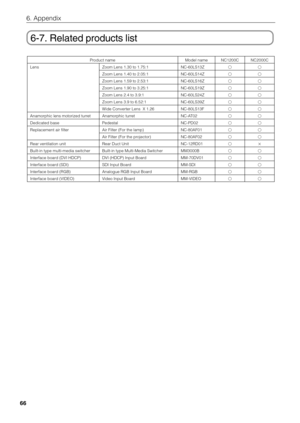 Page 6666
6. Appendix
6-7. Related products list
Product name
Lens
Anamorphic lens motorized turret
Dedicated base
Replacement air filter
Rear ventilation unit
Built-in type multi-media switcher
Interface board (DVI HDCP)
Interface board (SDI)
Interface board (RGB)
Interface board (VIDEO) Zoom Lens 1.30 to 1.75:1
Zoom Lens 1.40 to 2.05:1
Zoom Lens 1.59 to 2.53:1
Zoom Lens 1.90 to 3.25:1
Zoom Lens 2.4 to 3.9:1
Zoom Lens 3.9 to 6.52:1
Wide Converter Lens  X 1.26
Anamorphic turret
Pedestal
Air Filter (For the...