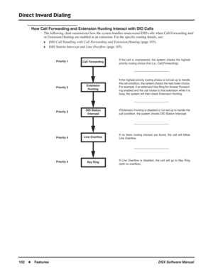 Page 132
Direct Inward Dialing
102◆Features DSX Software Manual
How Call Forwarding and Extension Hunting Interact with DID Calls
The following chart summarizes how the system handles unanswered DID calls when Call Forwarding and/
or Extension Hunting are enabled at an extension. For the speciﬁc routing details, see:
❥DID Call Handling with Call Forwarding and Extension Hunting  (page 103).
❥DID Station Intercept and Line Overﬂow  (page 105).
Call Forwarding
ExtensionHunting
DID Station Intercept
Line Over ﬂow...