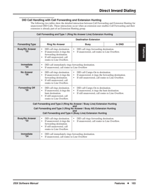 Page 133
Direct Inward Dialing
DSX Software ManualFeatures◆103
Features
DID Call Handling with Call Forwarding and Extension Hunting
The following two tables show the detailed interaction between Call Forwarding and Extension Hunting for 
unanswered DID Calls. These interactions occur when an extension user enables Call Forwarding and their 
extension is already part of an Extension Hunting group.
Call Forwarding and Type 1 (Ring No Answer Line) Extension Hunting
Destination Extension
Forwarding Type Ring No...