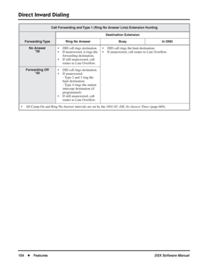 Page 134
Direct Inward Dialing
104◆Features DSX Software Manual
No Answer
*36• DID call rings destination.
• If unanswered, it rings the 
forwarding destination.
• If still unanswered, call  routes to Line Over ﬂow. • DID call rings the hunt destination.
• If unanswered, call routes to Line Over
ﬂow.
Forwarding Off
*30• DID call rings destination.
• If unanswered:
- Type 2 and 3 ring the 
hunt destination. 
- Type 4 rings the station 
intercept destination (if 
programmed).
• If still unanswered, call  routes to...