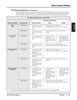 Page 135
Direct Inward Dialing
DSX Software ManualFeatures◆105
Features
DID Station Intercept and Line Over ﬂow
The following table shows the detailed interaction between DID Station Intercept and Line Over ﬂow for unan-
swered DID Calls. These interactions occur when an extension has DID Station Intercept ena\
bled, the DID line 
has Line Over ﬂow enabled, and the call is not intercepted by either Call Forwarding or Extension Hunting.
DID Station Intercept and Line Over ﬂow  
Destination Extension
Station...