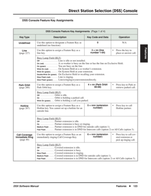 Page 153
Direct Station Selection (DSS) Console
DSX Software ManualFeatures◆123
Features
DSS Console Feature Key Assignments
DSS Console Feature Key Assignments  (Page 1 of 4)
Key TypeDescriptionKey Code and DataOperation
Unde ﬁned
Use this option to designate a Feature Key as 
unde ﬁned (no function).0N/A
Line(page 227) Use this option to assign a Feature Key as a 
line key.
3 + nn (line
number 1-64)• Press the key to 
place or answer call.
Busy Lamp Field (BLF)
Off. . . . . . . . . . . . . .  Line is idle or...