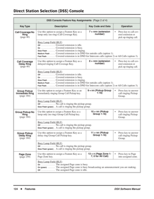 Page 154
Direct Station Selection (DSS) Console
124◆Features DSX Software Manual
Call Coverage No 
Ring
(page 40) Use this option to assign a Feature Key as a 
lamp only (no ring) Call Coverage Key.
7 + nnn (extension 
number)• Press key to call cov-
ered extension or 
pick up ringing call.
Busy Lamp Field (BLF)
Off. . . . . . . . . . .  Covered extension is idle.
On. . . . . . . . . . .  Covered extension is busy.
Slow Flash . . . . . .  Covered extension is ringing.
Medium Flash . . . .  Covered extension is...