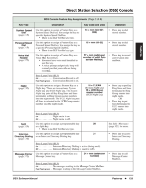 Page 155
Direct Station Selection (DSS) Console
DSX Software ManualFeatures◆125
Features
 System Speed 
Dial
(page 315) Use this option to assign a Feature Key as a 
System Speed Dial key. You assign the key to 
speci
ﬁc System Speed Dial bin.
• There is no BLF for this key type.
14 + nnn (bin 001- 999)• Press key to dial 
stored number.
Personal Speed  Dial
(page 315) Use this option to assign a Feature Key as a 
Personal Speed Dial key. You assign the key to 
a speci
ﬁc Personal Speed Dial bin.
• There is no...