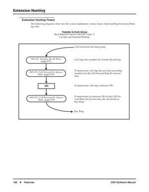 Page 190
Extension Hunting
160◆Features DSX Software Manual
Extension Hunting Timers
The following diagrams show how the system implements various timers when handling Extension Hunt-
ing calls.
Transfer to Hunt GroupBusy/Ring No Answer All Calls (Type 3)
Circular and Terminal Hunting
1603-01: Transfer Recall Timer  
(page 675)
1601-03: Call Forward No Answer  Timer (page 670) Call rings 
ﬁrst member for Transfer Recall time.
Call transferred into hunt group.
If unanswered, call rings the next and succeeding...