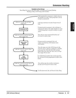 Page 191
Extension Hunting
DSX Software ManualFeatures◆161
Features
Transfer to Hunt GroupBusy/Ring No Answer All Calls (Type 3) Circular and Terminal Hunting
Routing to Busy UCD Group with Over ﬂow
1603-01: Transfer Recall Timer  
(page 675)
1601-03: Call Forward No Answer  Timer (page 670) Call rings extension A for the 
Transfer Recall 
time.
Call transferred to extension A, which is the sin-
gle member of a type 3 hunt group that is set up 
to hunt to extension B.
If unanswered at extension A, the call hunts...