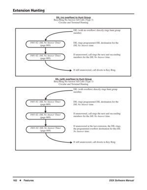 Page 192
Extension Hunting
162◆Features DSX Software Manual
DIL (no overﬂow) to Hunt GroupBusy/Ring No Answer All Calls (Type 3)
Circular and Terminal Hunting
DIL (with overﬂow) to Hunt GroupBusy/Ring No Answer All Calls (Type 3)
Circular and Terminal Hunting
1601-02: DIL No Answer Timer
 
(page 669)
1601-02: DIL No Answer Timer  
(page 669) DIL rings programmed DIL destination for the 
DIL No Answer
 time.
DIL (with no over ﬂow) directly rings hunt group 
member.
If unanswered, call rings the next and...