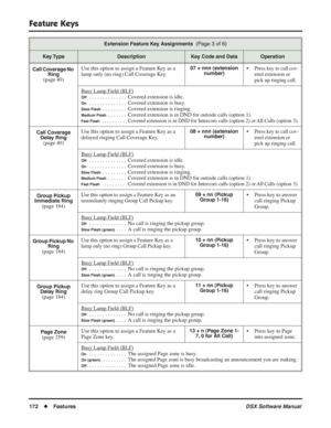 Page 202
Feature Keys
172◆Features DSX Software Manual
Call Coverage No 
Ring
(page 40) Use this option to assign a Feature Key as a 
lamp only (no ring) Call Coverage Key.
07 + nnn (extension 
number)• Press key to call cov-
ered extension or 
pick up ringing call.
Busy Lamp Field (BLF)
Off. . . . . . . . . . . . . .  Covered extension is idle.
On. . . . . . . . . . . . . .  Covered extension is busy.
Slow Flash . . . . . . . . .  Covered extension is ringing.
Medium Flash . . . . . . .  Covered extension is in...