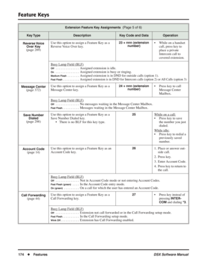 Page 204
Feature Keys
174◆Features DSX Software Manual
Reverse Voice 
Over Key
(page 289) Use this option to assign a Feature Key as a 
Reverse Voice Over key.
23 + nnn (extension 
number)• While on a handset 
call, press key to 
place a private 
Intercom call to 
covered extension.
Busy Lamp Field (BLF)
Off. . . . . . . . . . . . . .  Assigned extension is idle.
On. . . . . . . . . . . . . .  Assigned extension is busy or ringing.
Medium Flash . . . . . . .  Assigned extension is in DND for outside calls...