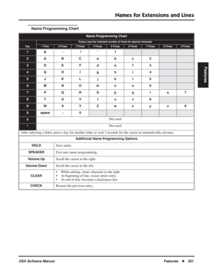 Page 281
Names for Extensions and Lines
DSX Software ManualFeatures◆251
Features
Name Programming Chart
Name Programming Chart
Press a key the indicated number of times for desired character
Key1 Time2 Times3 Times4 Times5 Times6 Times7 Times8 Times9 Times
1 &-  / ‘ 1
2ABC a b c 2
3DE F d e f 3
4GH I g h i 4
5 JKL j k l 5
6MNOmn o 6
7 PQRS p q r s 7
8 TUV t u v 8
9WX Y Z w x y z 9
0space : 0
#Not used
*Not used
After selecting a letter, press a key for another letter or wait 2 seconds for the cursor to...