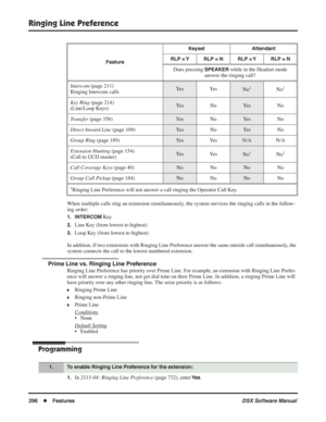 Page 326
Ringing Line Preference
296◆Features DSX Software Manual
When multiple calls ring an extension simultaneously, the system services the ringing calls in the follow-
ing order:
1. INTERCOM Key
2.Line Key (from lowest to highest)
3.Loop Key (from lowest to highest)
In addition, if two extensions with Ringing Line Preference answer the same outside call simu\
ltaneously, the 
system connects the call to the lowest numbered extension.
Prime Line vs. Ringing Line Preference
Ringing Line Preference has...