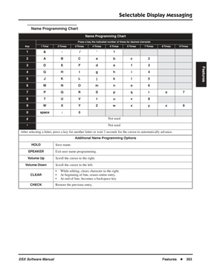 Page 333
Selectable Display Messaging
DSX Software ManualFeatures◆303
Features
Name Programming Chart
Name Programming Chart
Press a key the indicated number of times for desired character
Key1 Time2 Times3 Times4 Times5 Times6 Times7 Times8 Times9 Times
1 &-  / ‘ 1
2ABC a b c 2
3DE F d e f 3
4GH I g h i 4
5 JKL j k l 5
6MNOmn o 6
7 PQRS p q r s 7
8 TUV t u v 8
9WX Y Z w x y z 9
0space : 0
#Not used
*Not used
After selecting a letter, press a key for another letter or wait 2 seconds for the cursor to...